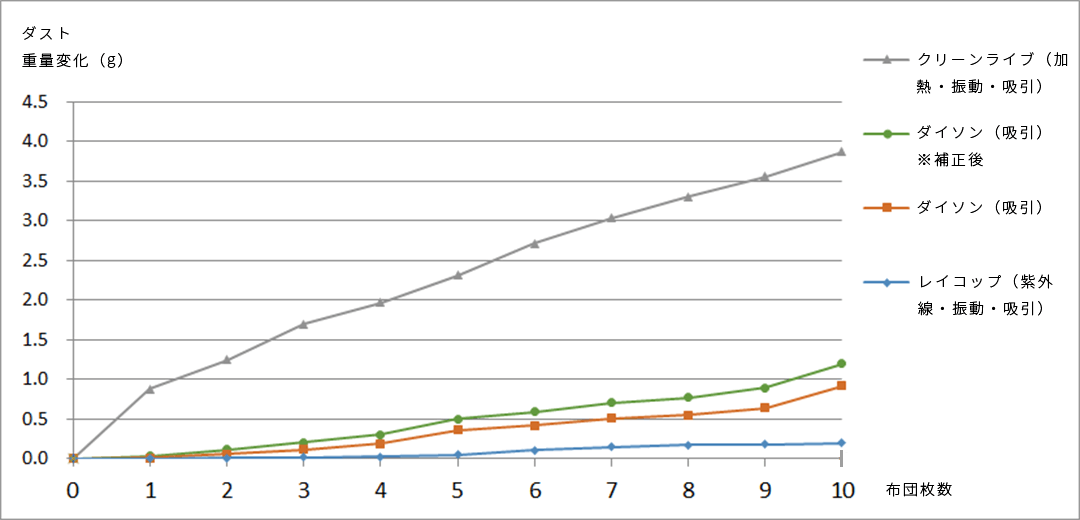 ダスト重量変化